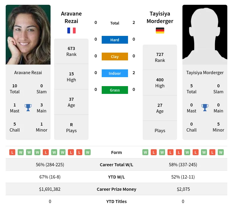 Rezai Morderger H2h Summary Stats 24th April 2024