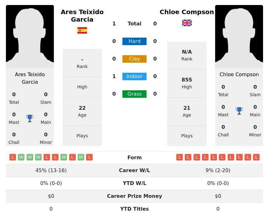 Garcia Compson H2h Summary Stats 27th June 2024