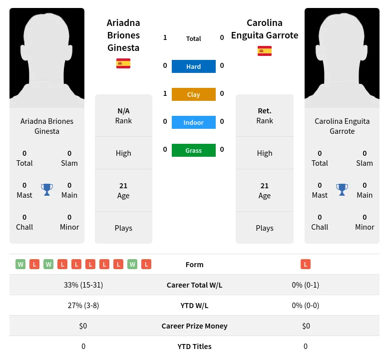 Ginesta Garrote H2h Summary Stats 29th March 2024