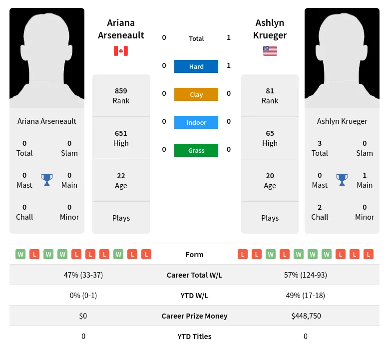 Arseneault Krueger H2h Summary Stats 19th April 2024