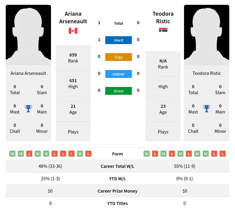 Arseneault Ristic H2h Summary Stats 4th July 2024