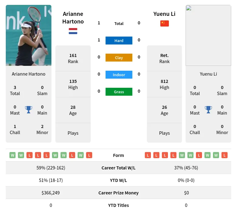 Hartono Li H2h Summary Stats 23rd April 2024