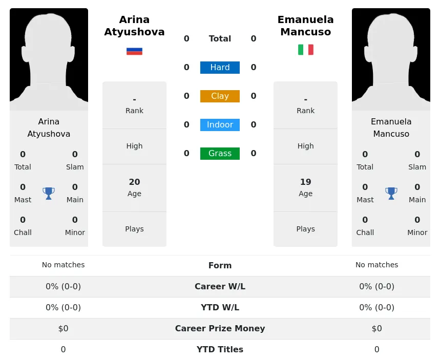 Atyushova Mancuso H2h Summary Stats 19th April 2024