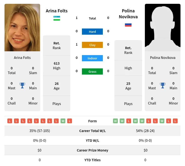 Folts Novikova H2h Summary Stats 3rd July 2024