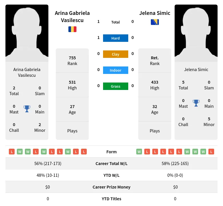 Simic Vasilescu H2h Summary Stats 23rd April 2024