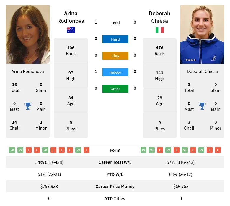 Rodionova Chiesa H2h Summary Stats 19th April 2024