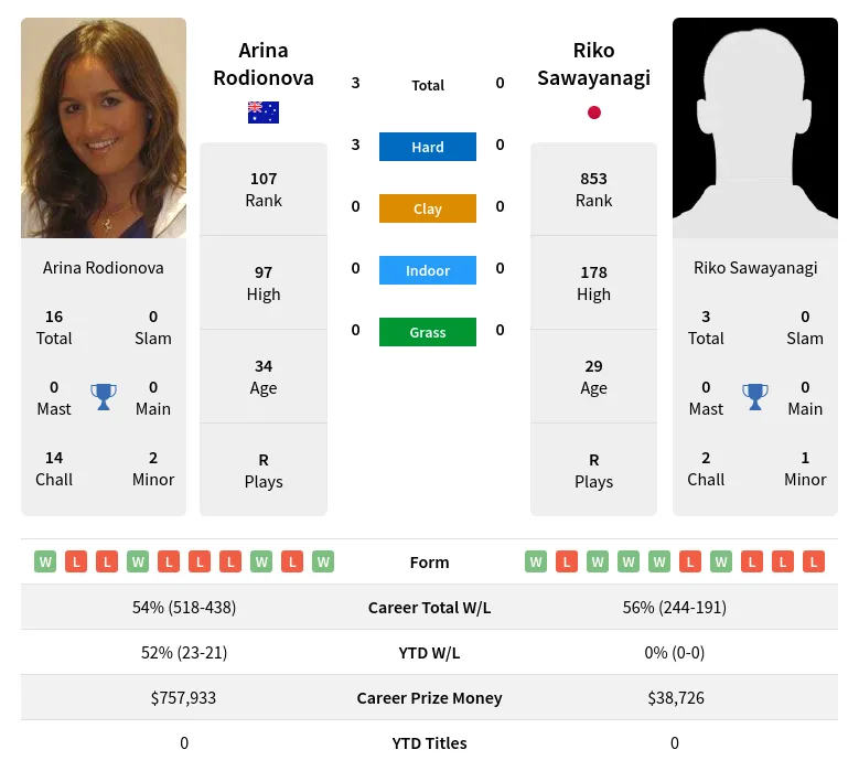 Rodionova Sawayanagi H2h Summary Stats 23rd April 2024