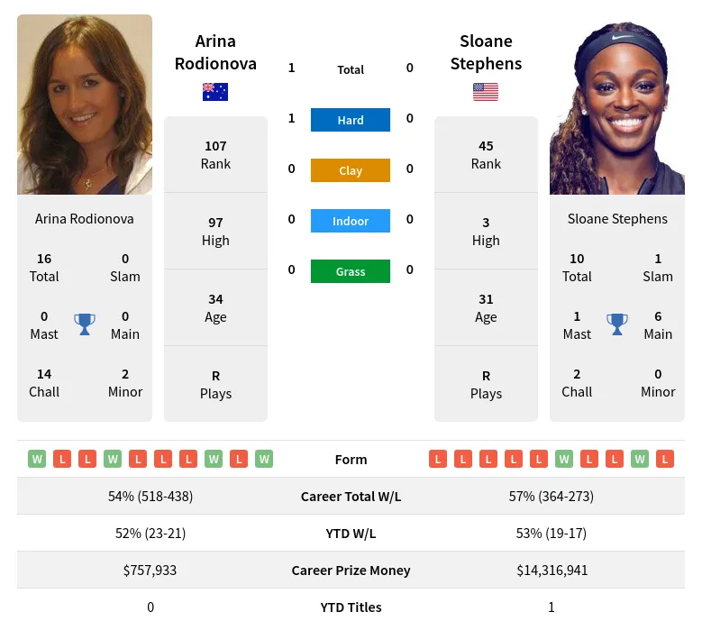 Rodionova Stephens H2h Summary Stats 24th April 2024