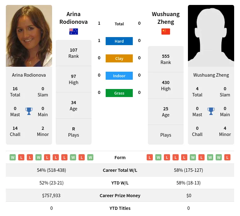 Rodionova Zheng H2h Summary Stats 24th April 2024