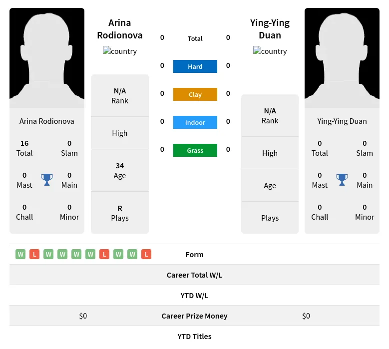 Rodionova Duan H2h Summary Stats 24th April 2024