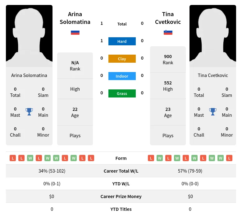 Solomatina Cvetkovic H2h Summary Stats 18th April 2024