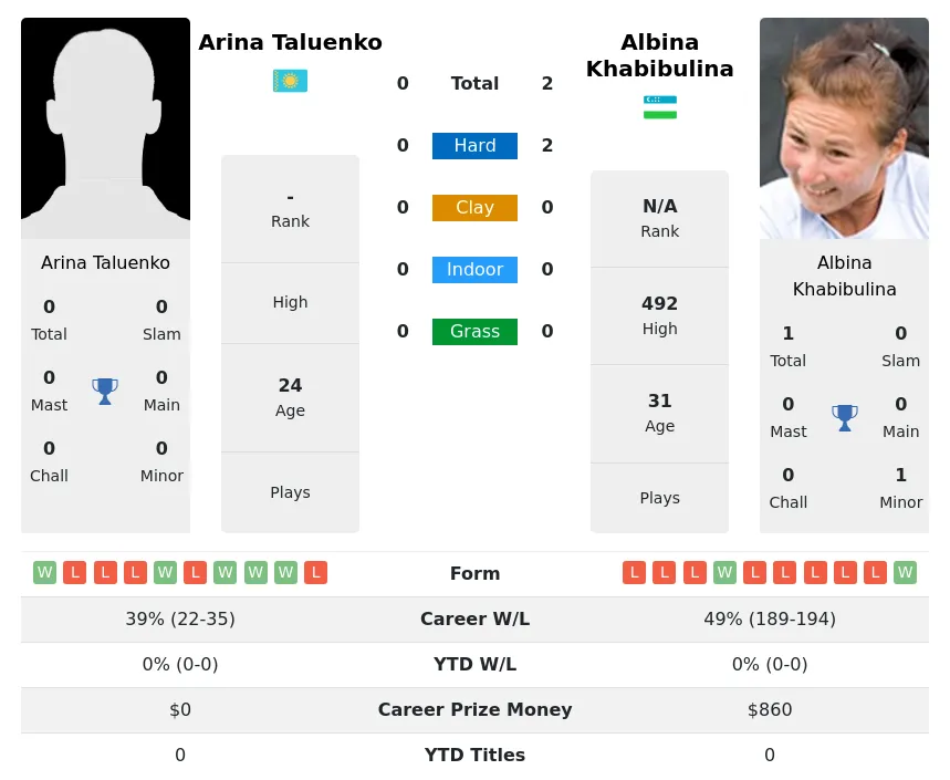 Khabibulina Taluenko H2h Summary Stats 19th April 2024