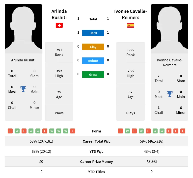 Cavalle-Reimers Rushiti H2h Summary Stats 24th April 2024