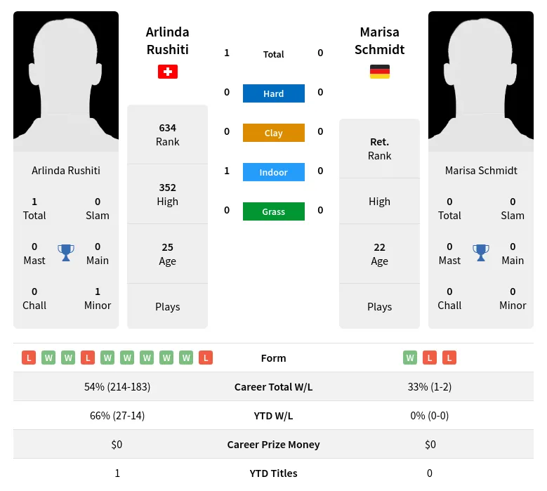 Rushiti Schmidt H2h Summary Stats 19th April 2024