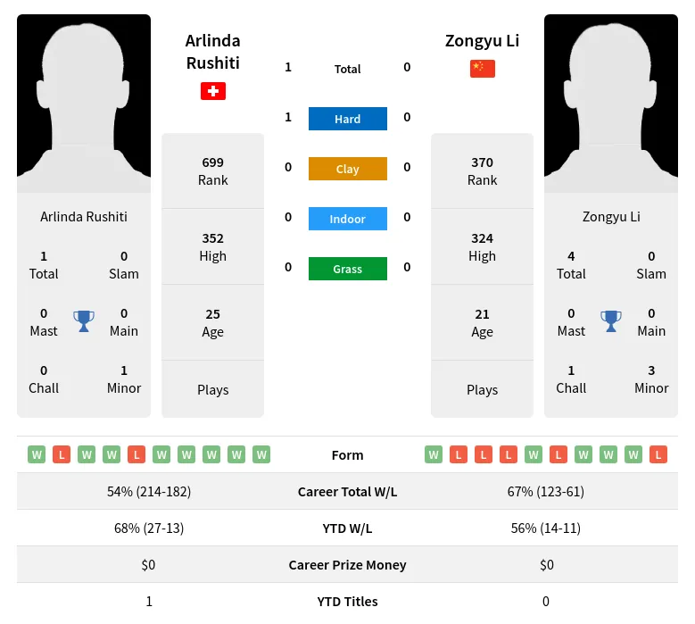 Rushiti Li H2h Summary Stats 18th April 2024