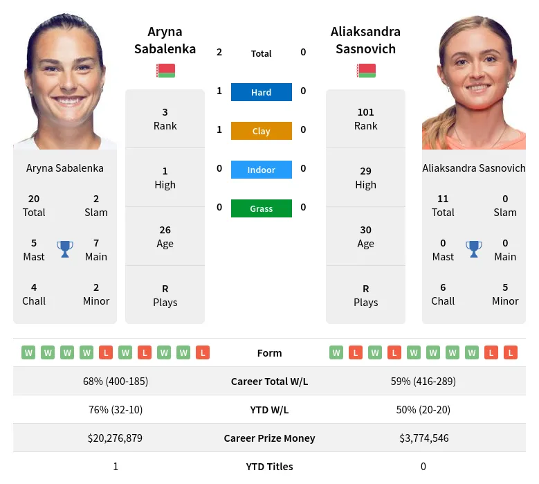 Sasnovich Sabalenka H2h Summary Stats 19th April 2024