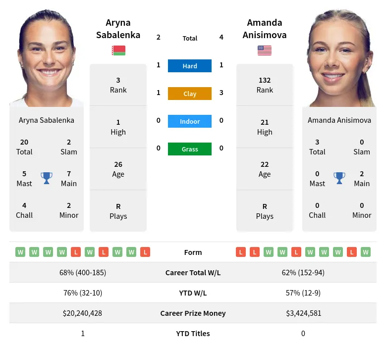 Sabalenka Anisimova H2h Summary Stats 19th April 2024