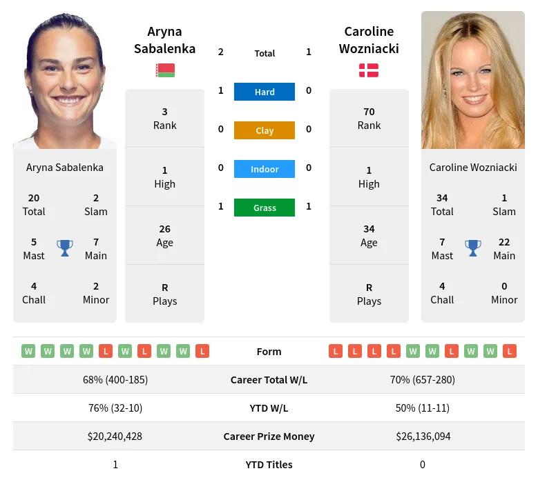 Sabalenka Wozniacki H2h Summary Stats 19th April 2024