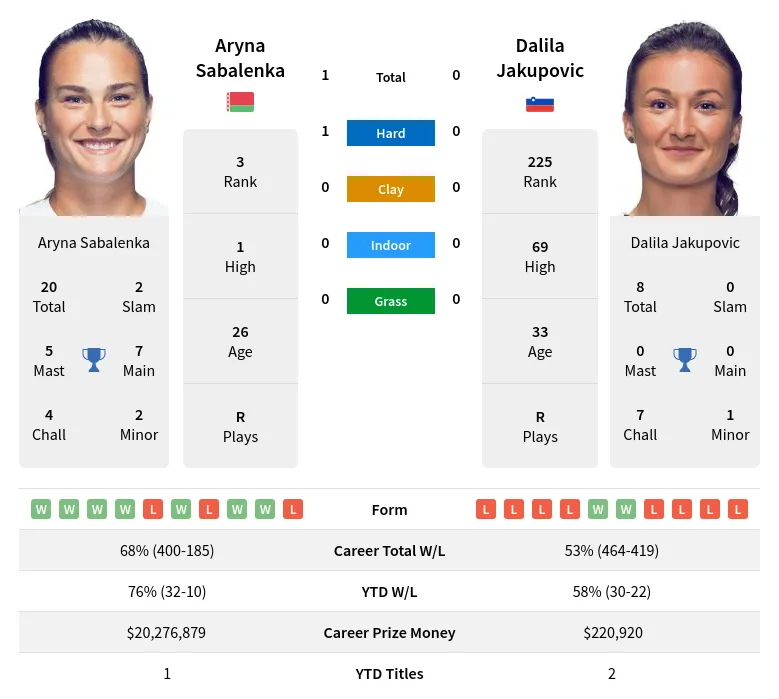 Jakupovic Sabalenka H2h Summary Stats 19th April 2024