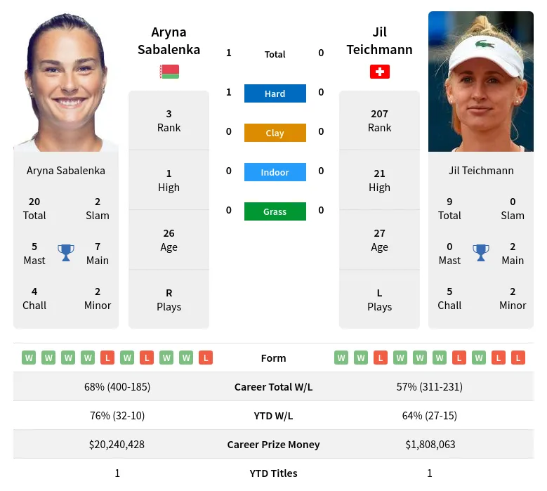 Sabalenka Teichmann H2h Summary Stats 19th April 2024