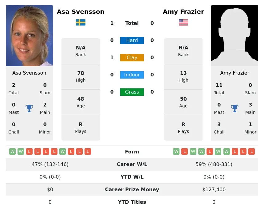 Svensson Frazier H2h Summary Stats 29th March 2024