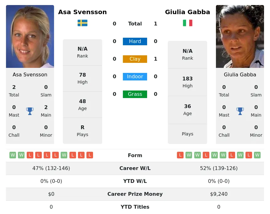 Gabba Svensson H2h Summary Stats 19th April 2024