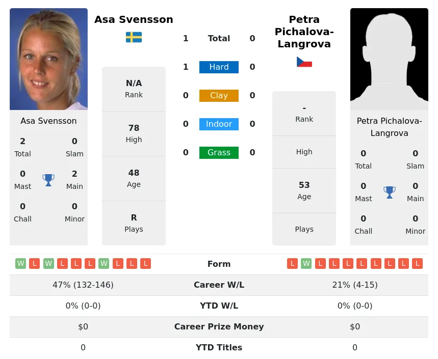 Svensson Pichalova-Langrova H2h Summary Stats 17th April 2024