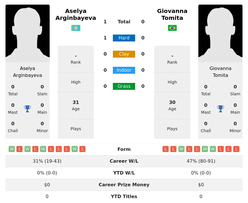 Arginbayeva Tomita H2h Summary Stats 19th April 2024