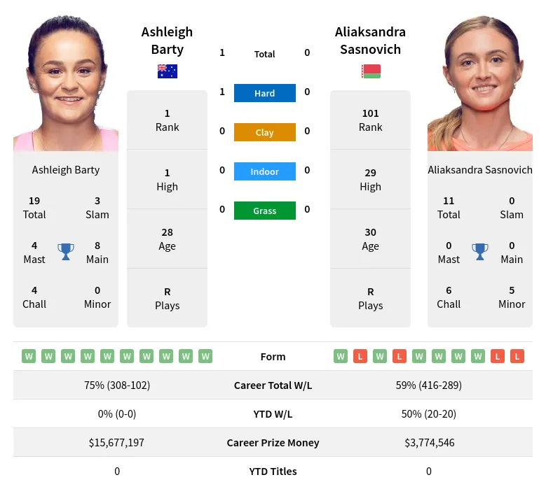 Barty Sasnovich H2h Summary Stats 20th April 2024