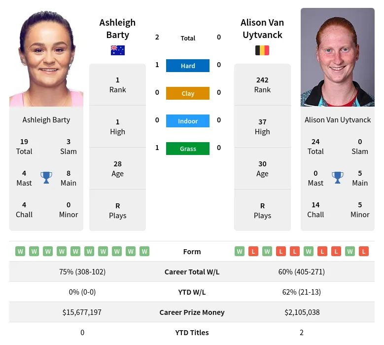 Uytvanck Barty H2h Summary Stats 19th April 2024