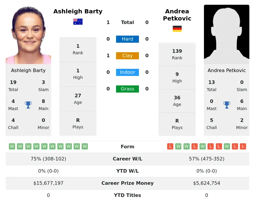 Petkovic Barty H2h Summary Stats 28th March 2024