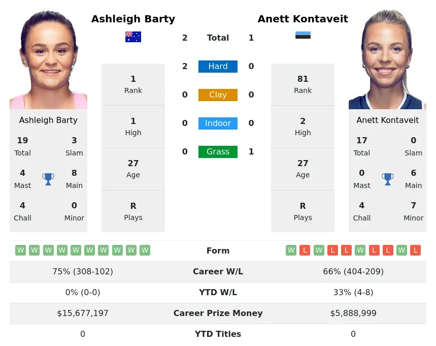 Barty Kontaveit H2h Summary Stats 23rd April 2024