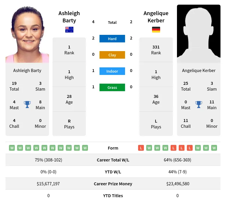 Barty Kerber H2h Summary Stats 23rd April 2024