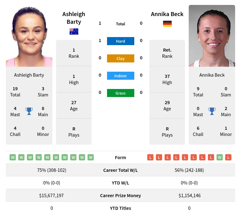 Beck Barty H2h Summary Stats 20th April 2024