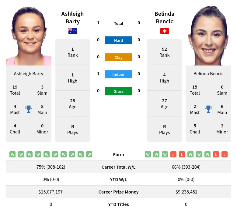Bencic Barty H2h Summary Stats 17th April 2024