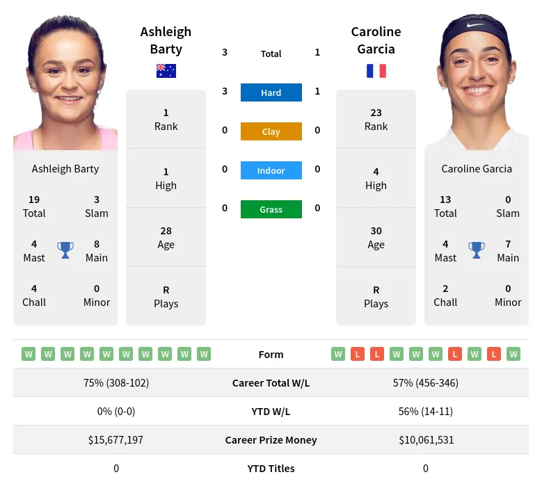 Barty Garcia H2h Summary Stats 16th April 2024