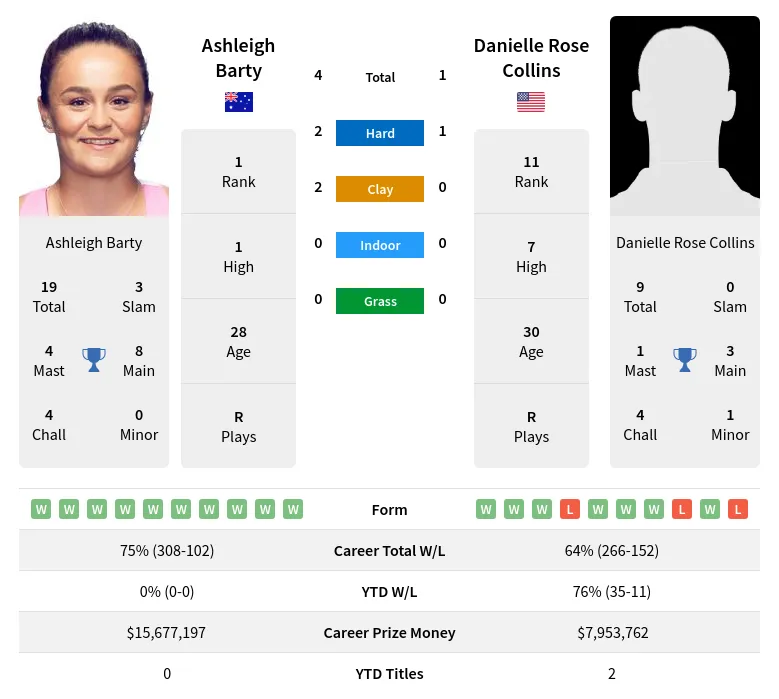 Barty Collins H2h Summary Stats 2nd July 2024