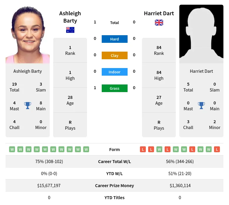 Dart Barty H2h Summary Stats 19th April 2024