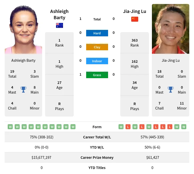 Lu Barty H2h Summary Stats 19th April 2024