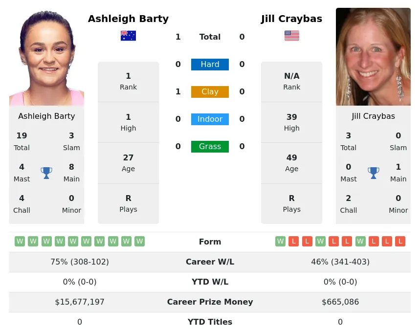 Barty Craybas H2h Summary Stats 17th April 2024