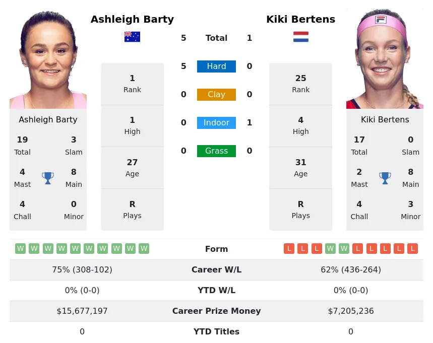 Barty Bertens H2h Summary Stats 24th April 2024