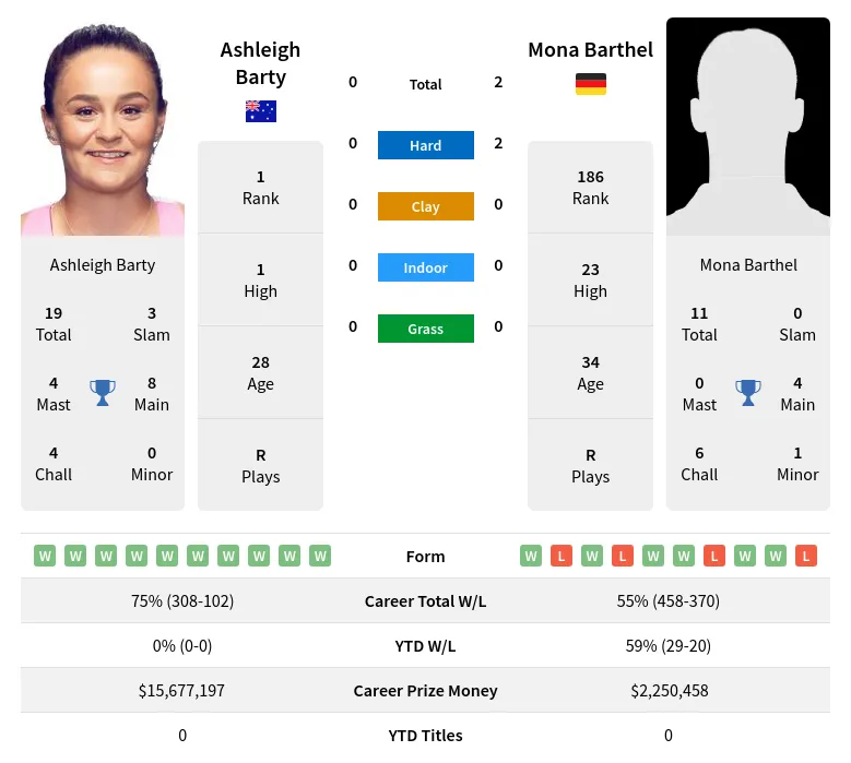 Barthel Barty H2h Summary Stats 30th June 2024