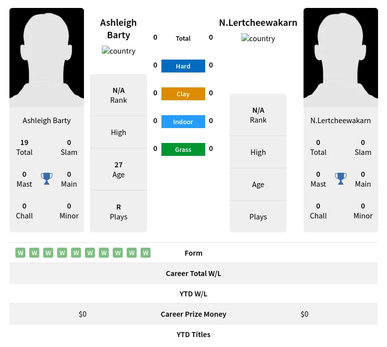 Barty N.Lertcheewakarn H2h Summary Stats 19th April 2024