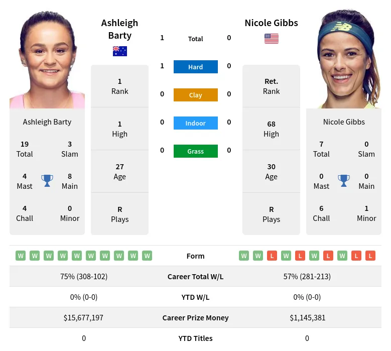 Gibbs Barty H2h Summary Stats 29th March 2024