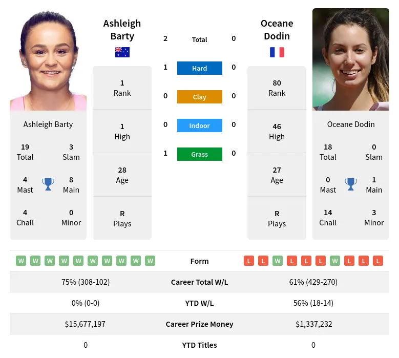 Dodin Barty H2h Summary Stats 18th April 2024