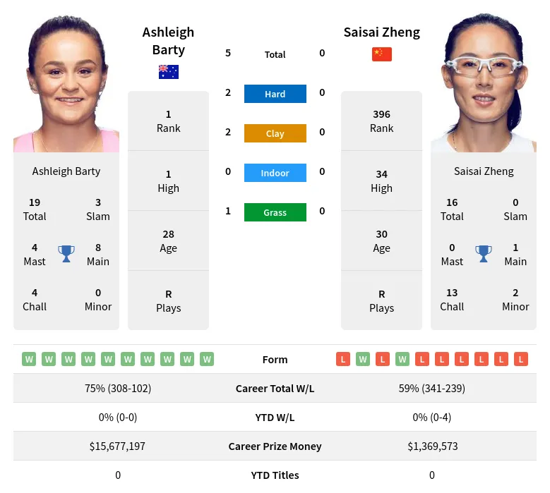 Barty Zheng H2h Summary Stats 19th April 2024