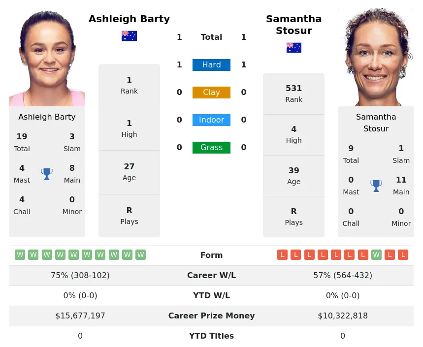 Barty Stosur H2h Summary Stats 19th April 2024