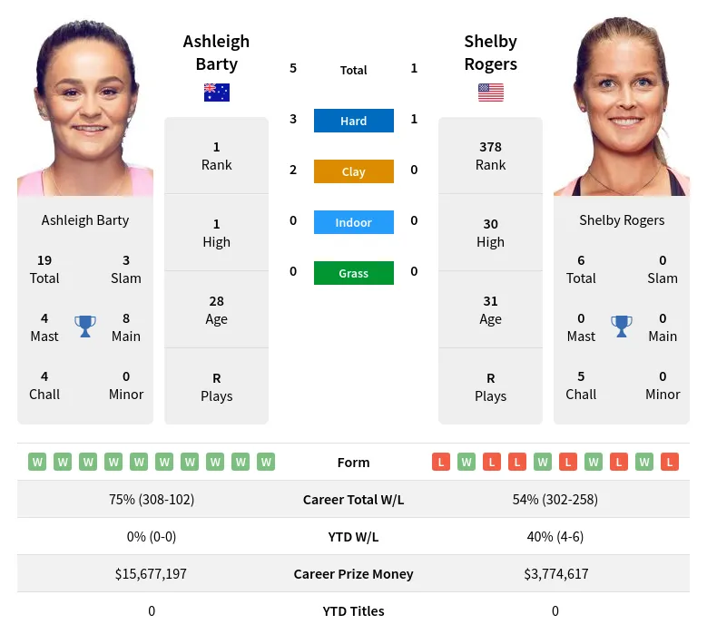Barty Rogers H2h Summary Stats 16th April 2024
