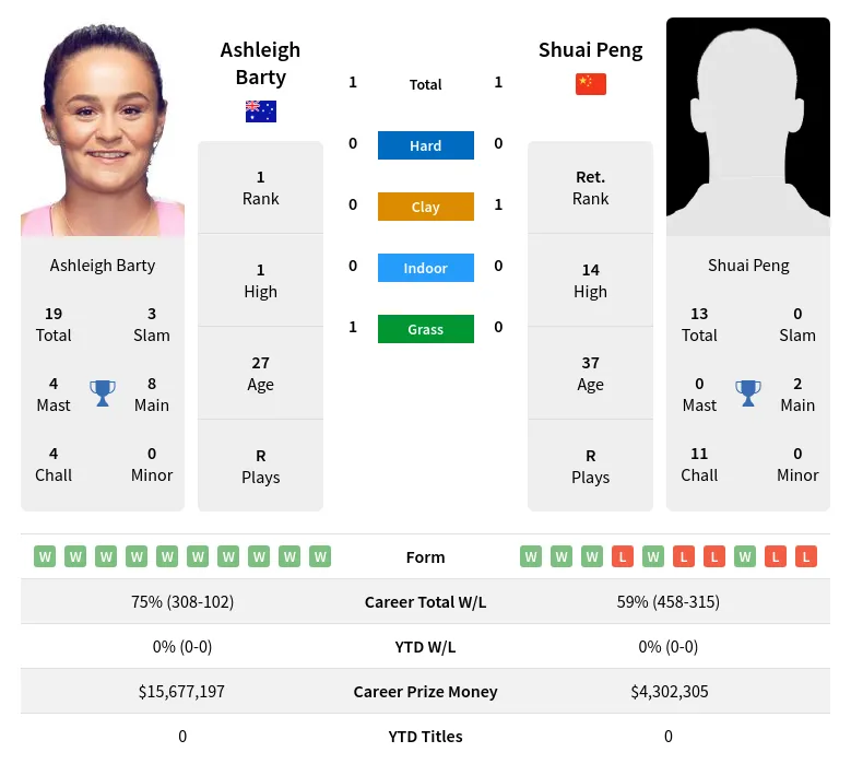 Barty Peng H2h Summary Stats 17th April 2024