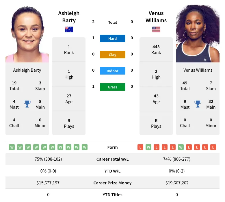 Barty Williams H2h Summary Stats 28th March 2024
